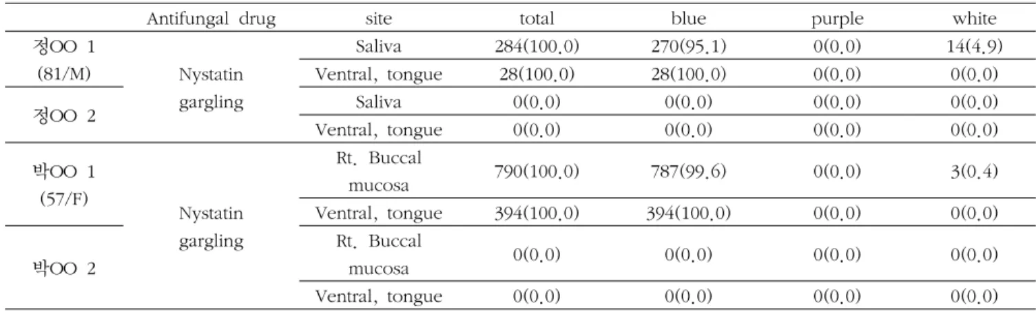 Table  2.  High  sensitivity  to  Nystatin  Number(%)