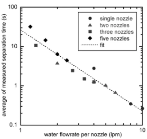 Fig. 8. Effect of water flowrate per nozzle on wafer demounting time.