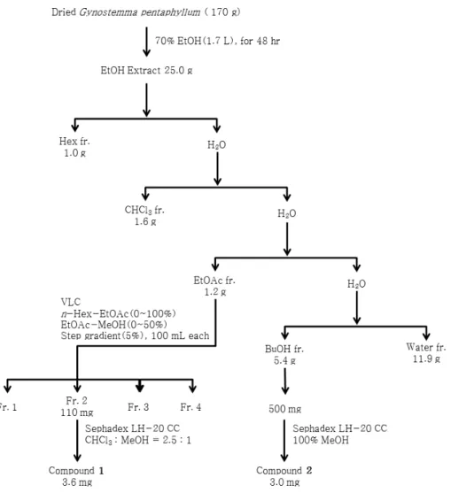Figure 1. Isolation procedure of the compounds 1 and 2 from G. pentaphyllum.