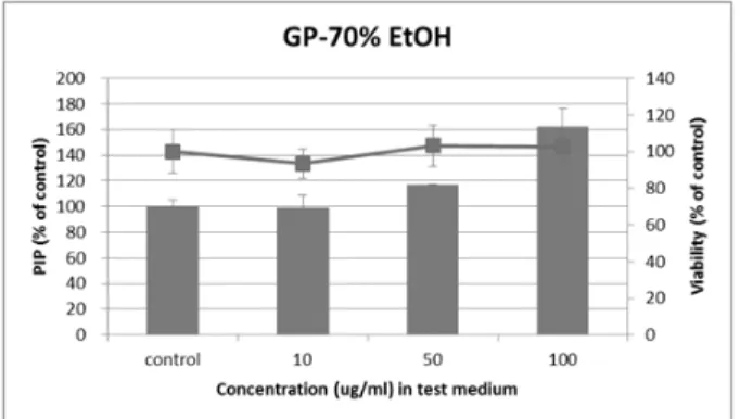Figure 2. Effect of the G. pentaphyllum ethanol extract on  collagen type I synthesis and cell toxicities.