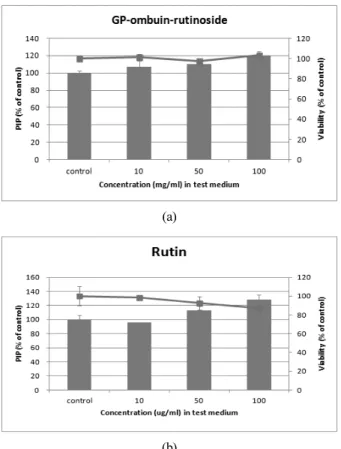 Figure 4. Effect of compounds 1(a) and 2(b) on collagen  type I synthesis and cytotoxicities.