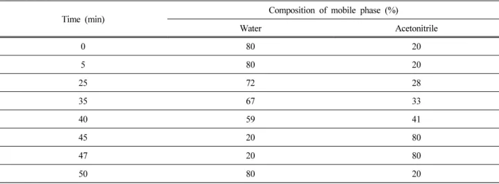 Table 1. Composition of the Mobile Phase Employed in the Gradient HPLC System