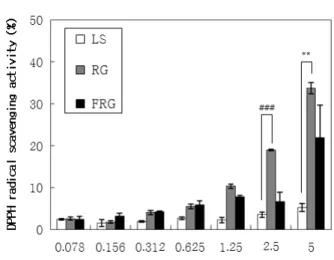 Figure 2. Antioxidant activity of LS, RG and FRG by  DPPH radical scavenging method (** p < 0.01, ###p < 