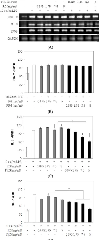 Figure 3. Cell migration effect of LS, RG and FRG in  HDFn cells. The photographs show migration enhancing  ability of LS, RG and FRG after 48 h