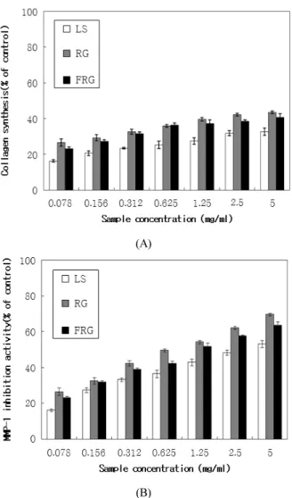 Figure 5. NO inhibition activity of LS, RG and FRG in  RAW 264.7 cells. NO was indced by LPS and cells were  treated with LS, RG and FRG (* p < 0.05, ###p  < 0.005).