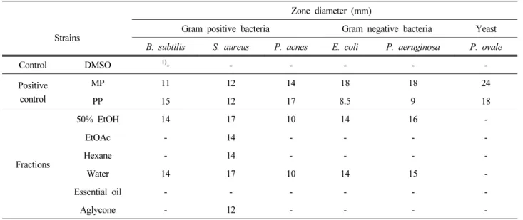 Table 3. Antimicrobial Activity of M. quinquenervia Leaf Extracts against Various Microorganisms