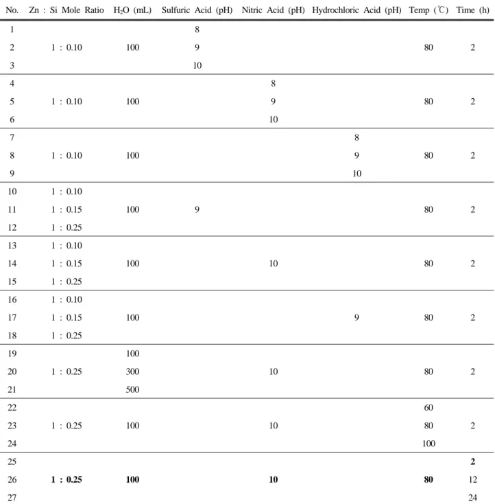 Table 1. Formulation of Reaction Conditions for SiO 2  / ZnO Particles Synthesis