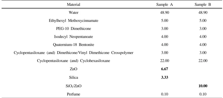 Table 2. Formulations for W/Si Sun Cream with ZnO and SiO 2  / ZnO Particles