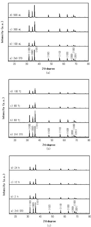 Figure 2. (a) XRD, (b) FT-IR results of SiO 2  / ZnO particles  synthesized by different catalyst with nitric acid, sulfuric acid  and hydrochloric acid.