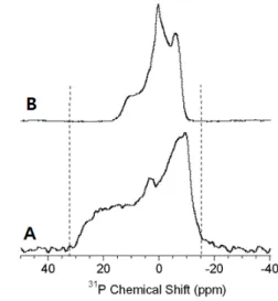 Figure 4.  31 P spectra of POPC MLVs prepared using two  different methods; (A) TFE controlled, (B) TFA and TFE  controlled