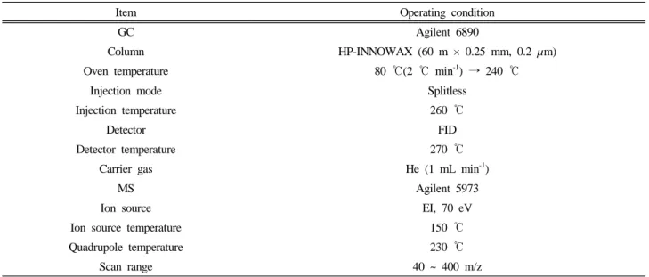 Table 1. Operating Conditions of GC-MS for Analysis of Volatile Compounds from Thymus magnus Nakai