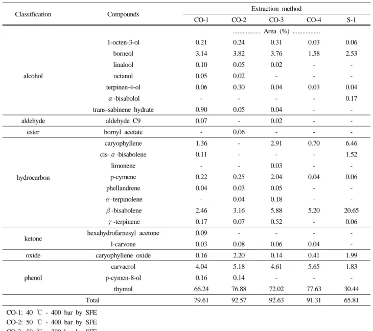 Table 3. Volatile Compounds from Thymus magnus Nakai  by Each Extraction Method