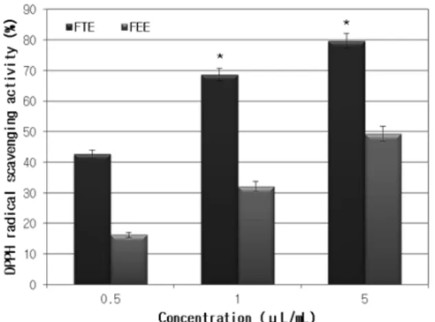 Figure 2. ABTS radical scavenging activity of FTE and  FEE. The results are expressed as mean ± S.D