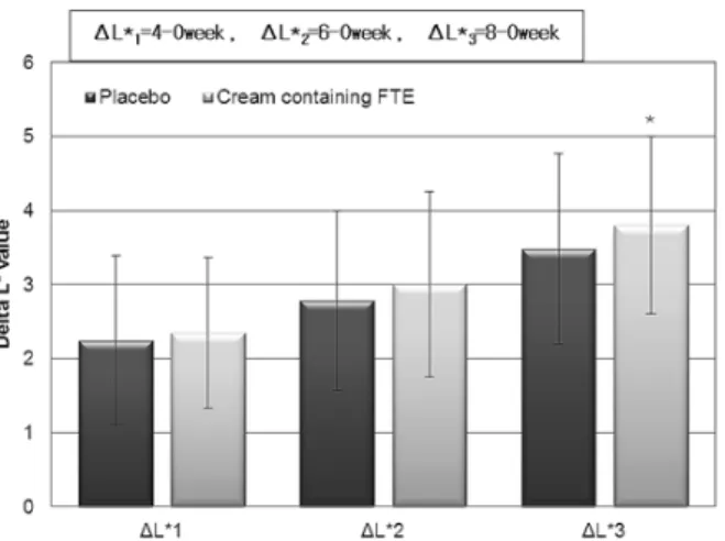 Figure 6. Improvement of whitening effect by mechanical  evaluation  after cream containing 2% FTE treatment