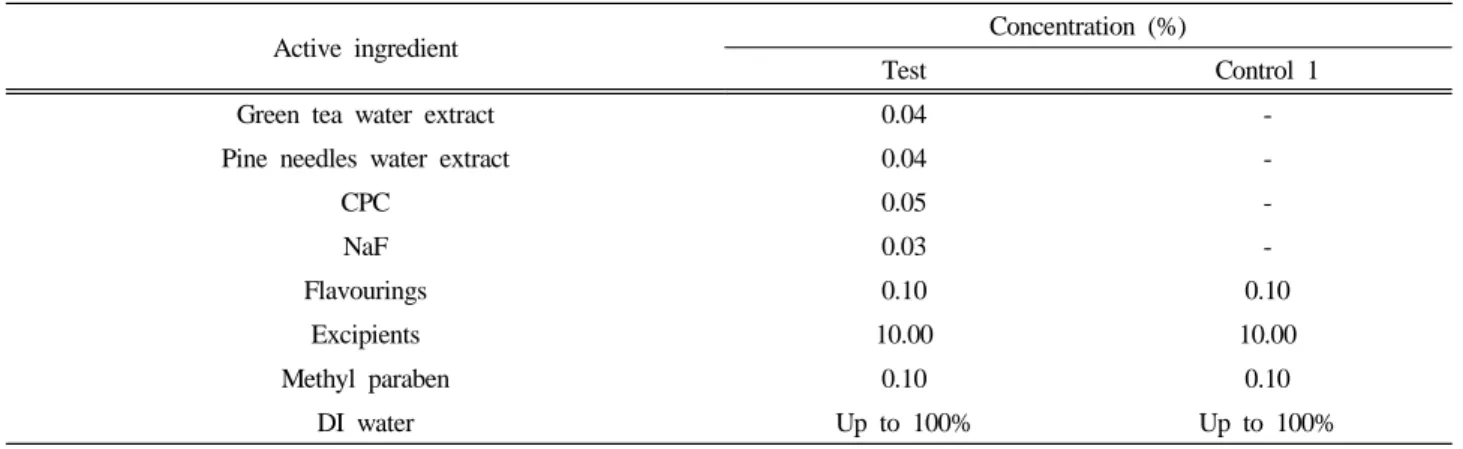 Table 1. Formulation of Major Active Ingredients in Mouthwash