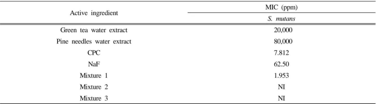 Table 2. Inhibitory Activity of Active Ingredients in Mouthwash against S. mutans (NI: No increase)