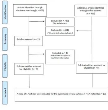 Fig.  1.  Process  of  systematic  reviews