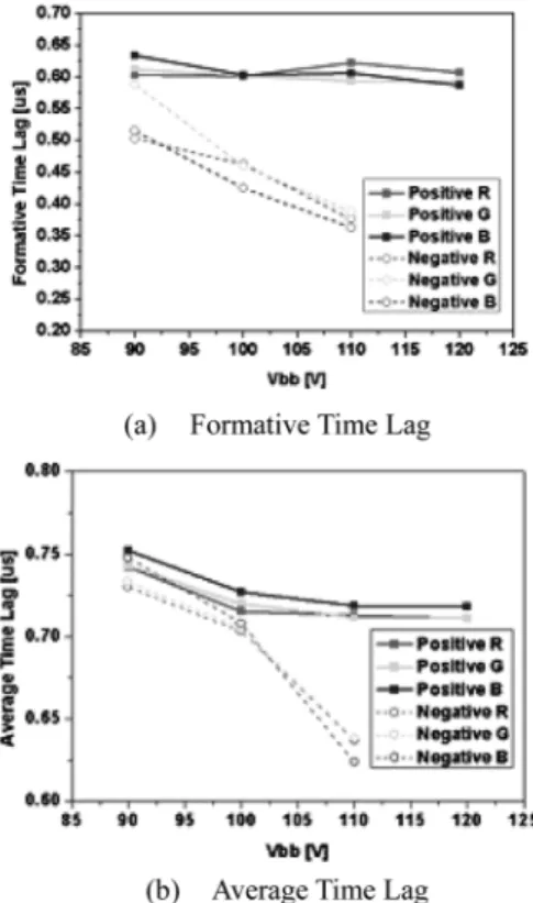 Fig. 10. Measurement of discharge time lags in each R, G, B cells depending on V bb .