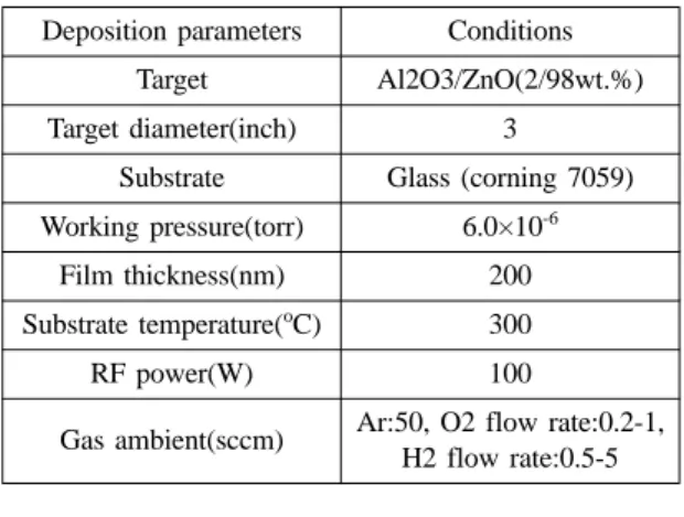 Fig. 1은  챔버  내의  가스  분위기(Ar, Ar+O 2  and Ar+H 2 ) 에 따라 증착된 AZO 박막의 XRD pattern을 나 타낸 그래프이다