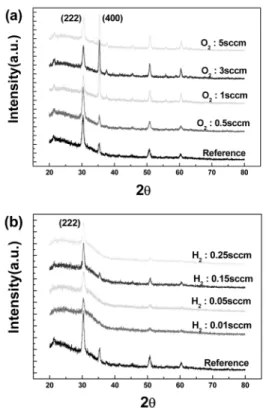 Table 1. Sputtering conditions of ITO thin films Deposition parameters Conditions