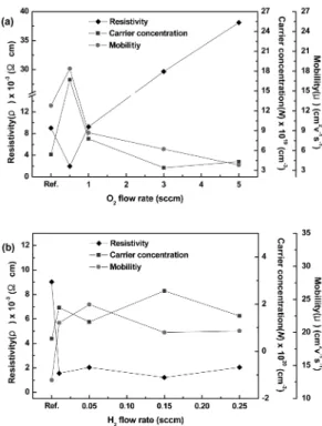 Fig. 3. Resistivity(ρ), mobility(µ) and carrier Concentrat- Concentrat-ion(N) of ITO thin films with flow rate of (a) O 2