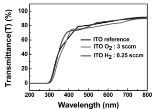 Fig. 5. I-V(a) and L-V(b) characteristics for OLED devices.