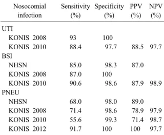 Table 10. Comparison of the results of validation studies  of Korean Nosocomial Infections Surveillance System  (KONIS) with those of National Healthcare Safety  Network (NHSN) Nosocomial  infection  Sensitivity (%) Specificity (%) PPV (%) NPV (%) UTI KONI