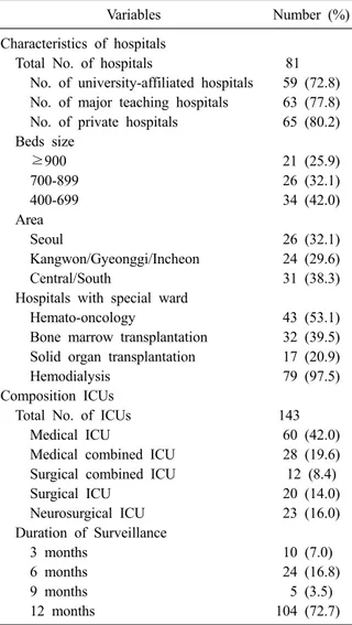 Table 1. Characteristics of hospitals and intensive care  units participated in KONIS from July 2011 through  June 2012