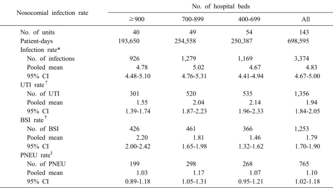 Table 2. Pooled means of nosocomial infection rates, by number of hospital beds, July 2011 through June 2012