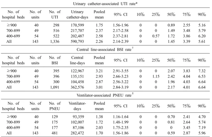 Table 3. Pooled means and percentiles of the distribution of device- associated infection rates, by number of hospital  beds, July 2011 through June 2012