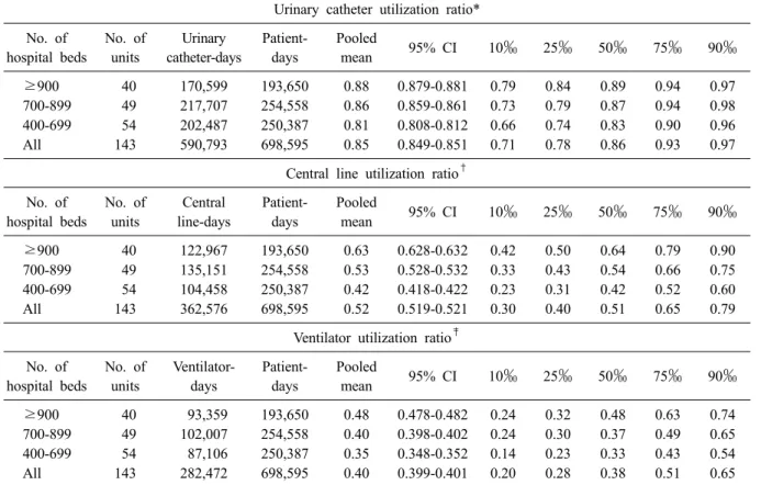 Table 4. Pooled means and percentiles of the distribution of device- utilization ratios, by number of hospital beds, July  2011 through June 2012