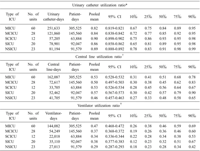Table 6. Pooled means and percentiles of the distribution of device- utilization ratios, by type of ICU, July 2011 through  June 2012