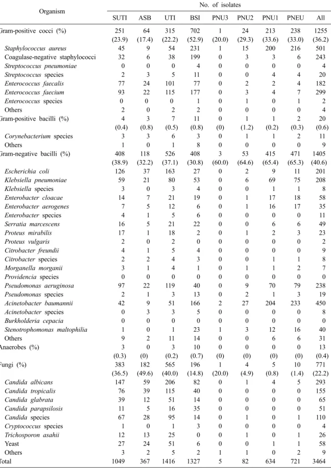 Table 7. Number (%) of microorganisms isolated from clinical specimens of patients with nosocomial infections