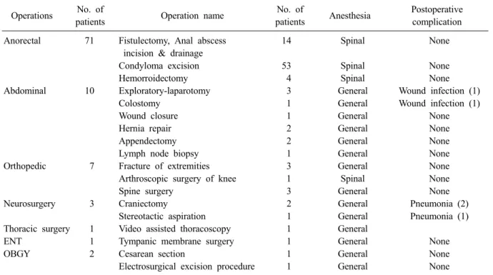 Table 1. The nature of operation Operations No. of 