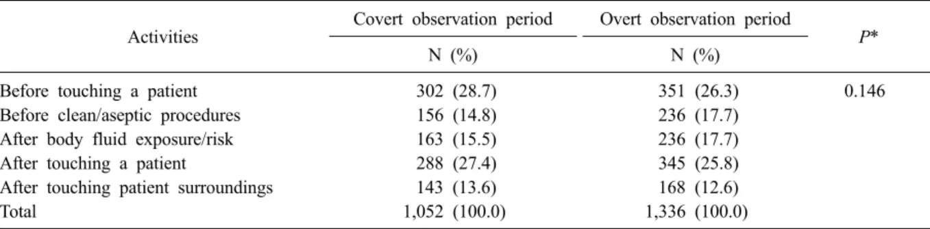 Table 2. Distribution of hand hygiene observation number by activities between covert and overt observation period Activities Covert observation period Overt observation period
