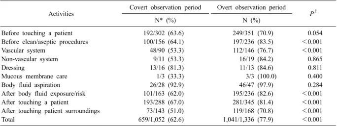 Table 3. Hand hygiene adherence rate by activities between covert and overt observation period Activities Covert observation period Overt observation period
