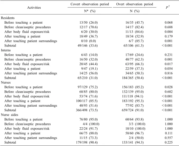 Table 4. Hand hygiene adherence rate in activities by professionals between covert and overt observation period Activities Covert observation period Overt observation period