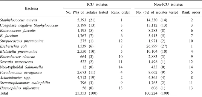 Table 1. Number, proportion, and rank order of clinically important bacteria from ICU and non-ICU patients
