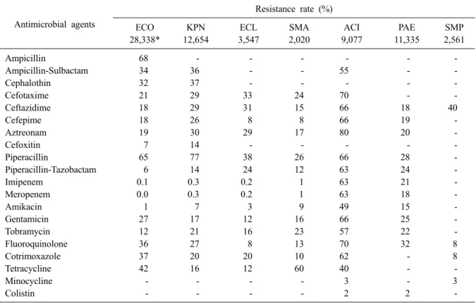 Table 3. Antimicrobial resistance of clinically important Gram-negative bacilli Antimicrobial agents