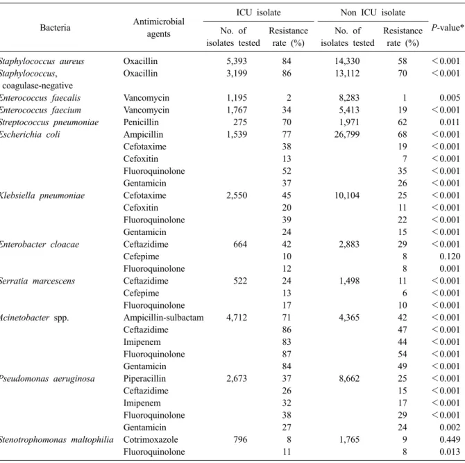 Table 4. Comparison of resistance rates of clinically important species isolated from ICU and non-ICU patients