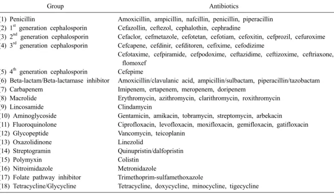 Table 1. Categorization of antibiotics into 18 groups