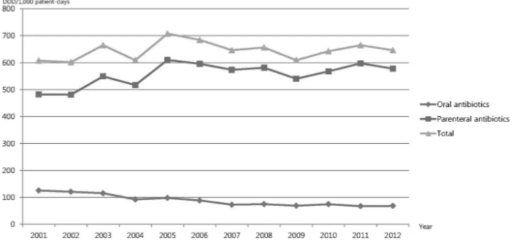 Fig. 1. The amount of an- an-nual oral, parenteral, and  total antibiotic consumption  between 2001 and 2012