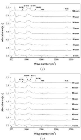 Fig. 2. FTIR spectrum of SiOCH films as a function of O 2  flow rate: (a) As-deposited and (b) Annealed.