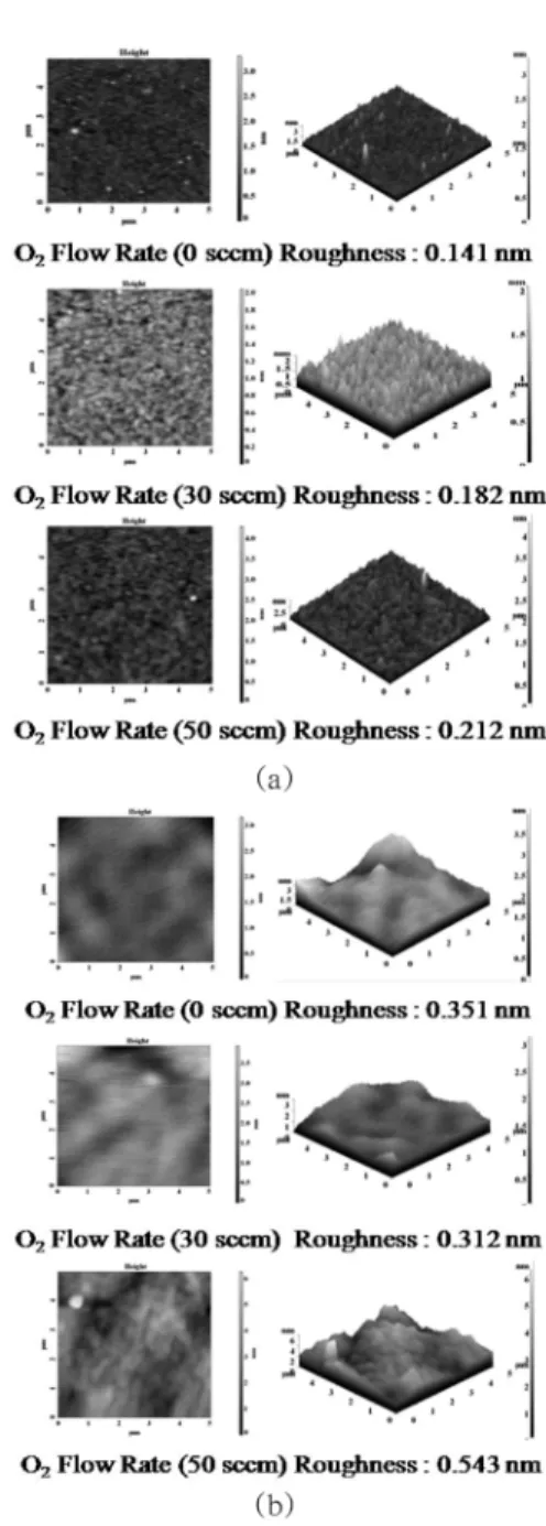 Fig. 5. Leakage current density of SiOCH films as a function of O 2  flow rates: (a) As-deposited and (b) Annealed.
