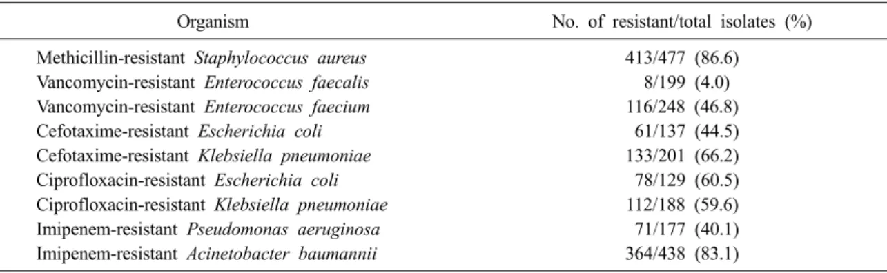 Table 8. Susceptibilities of major pathogens isolated from patients with nosocomial infections
