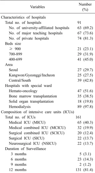 Table 1. Characteristics of hospitals and intensive care  units participated in KONIS from July 2012 through  June 2013