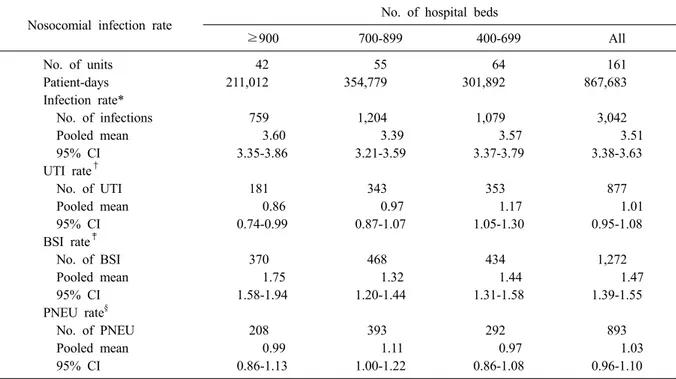 Table 2. Pooled means of nosocomial infection rates, by number of hospital beds, July 2012 through June 2013