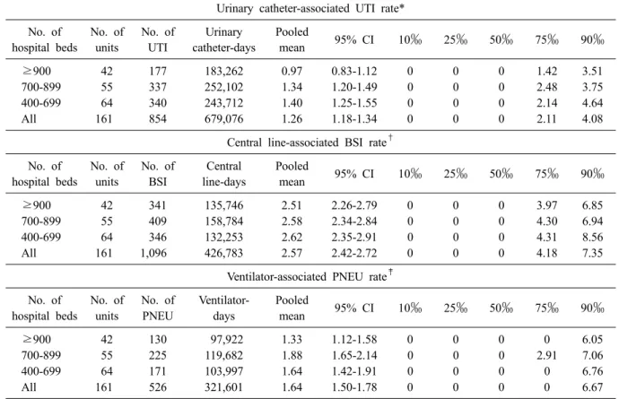 Table 3. Pooled means and percentiles of the distribution of device-associated infection rates, by number of hospital  beds, July 2012 through June 2013