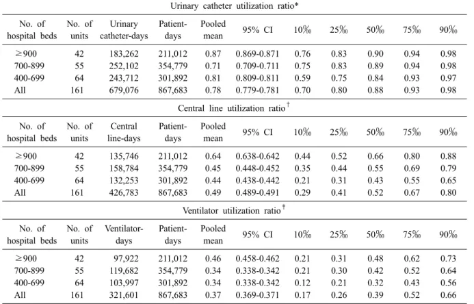 Table 4. Pooled means and percentiles of the distribution of device-utilization ratios, by number of hospital beds, July  2012 through June 2013