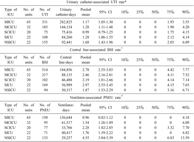 Table 5. Pooled means and percentiles of the distribution of device-associated infection rates, by type of ICU, July 2012  through June 2013